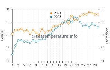 Araceli water temp chart in April