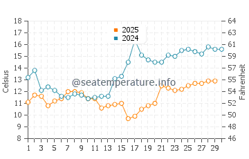 Arakli water temp chart in April