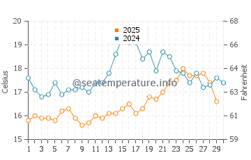 Araksos water temp chart in April