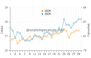 Temperatura da água em Arashi em abril