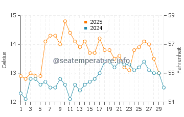 Temperature dell'acqua ad Arauco ad aprile