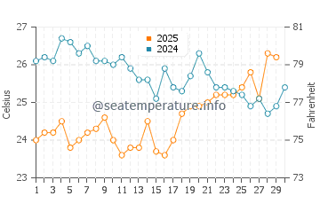 Temperatura da água em Araya em abril