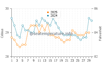 Temperatura da água em Arboletes em abril