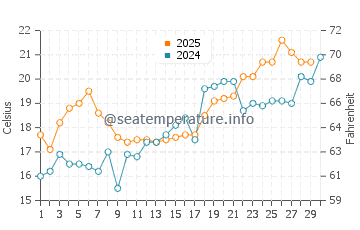 Arcadian Shores water temp chart in April