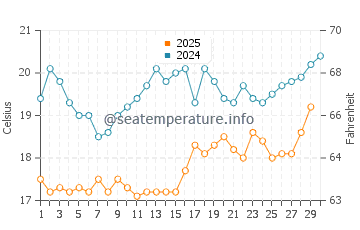 Temperatura del agua en Archangelos en abril
