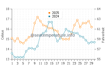 Areas water temp chart in April