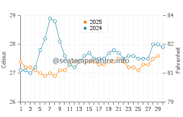 Temperatura da água em Arecibo em abril
