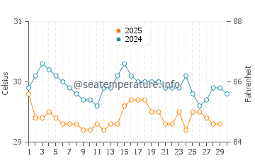 Temperature dell'acqua ad Areia Branca ad aprile