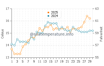 Arenys de Mar water temp chart in April