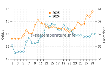 Ares water temp chart in April