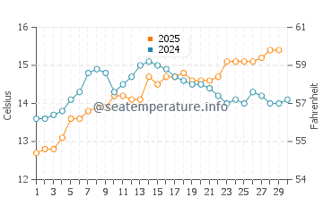 Temperature dell'acqua ad Argelès-sur-Mer ad aprile