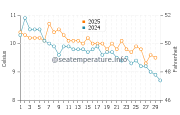 Temperature dell'acqua a Lago Argentino ad aprile