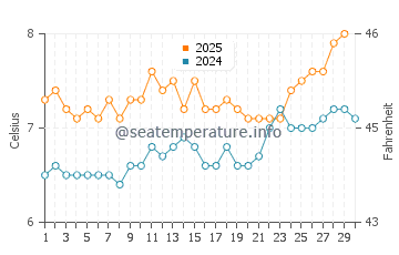 Temperature dell'acqua ad Argir ad aprile