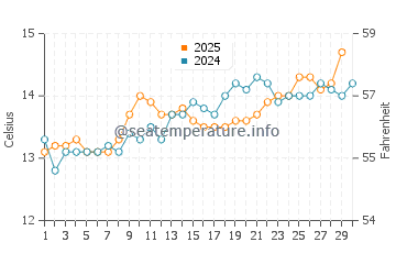 Argonos water temp chart in April