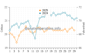 Arguineguin water temp chart in April