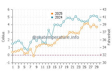 Argyle Shore water temp chart in April