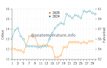 Arhavi water temp chart in April
