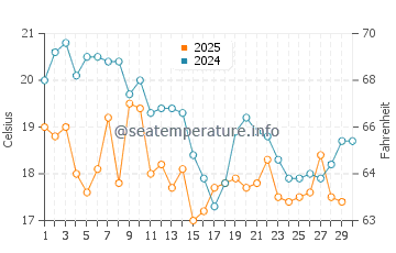 Temperature dell'acqua ad Arica ad aprile