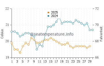 Arinaga water temp chart in April