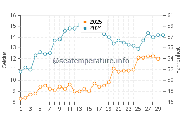 Wassertemperatur Arkutino im April
