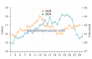 Armacao de Pera water temp chart in April