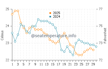 Temperature dell'acqua ad Armacao ad aprile