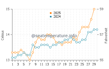Arminza water temp chart in April