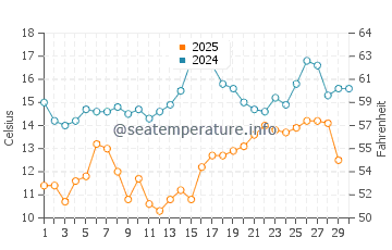 Armutlu water temp chart in April