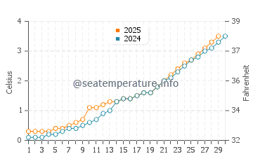 Arnesen water temp chart in April