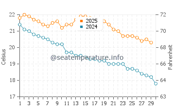 Arno Bay water temp chart in April