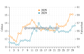 Arradon water temp chart in April