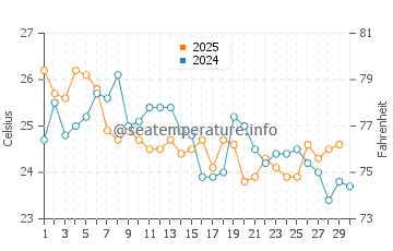 Temperatura da água em Arraial do Cabo em abril