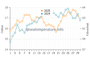 Arrecife de las Sirenas water temp chart in April
