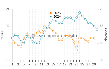 Arrecife water temp chart in April
