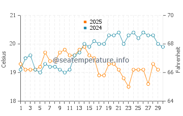 Arrieta water temp chart in April