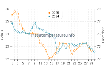 Temperature dell'acqua ad Arroio do Silva ad aprile