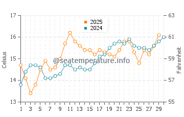 Wassertemperatur Arrow Point im April