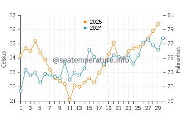 Arroyo City water temp chart in April
