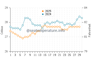 Temperatura da água em Arroyo em abril
