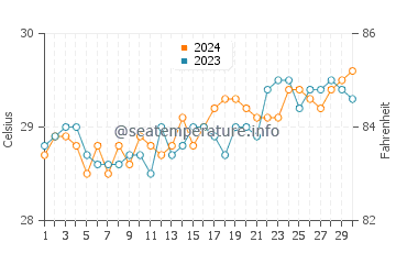 Wassertemperatur Arteche im April