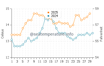 Arteixo water temp chart in April