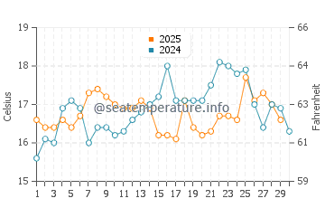 Artola water temp chart in April