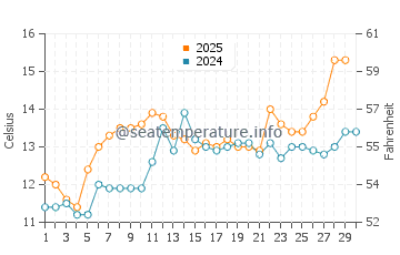 Arzon water temp chart in April