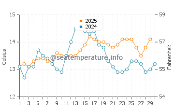 As Catedrais beach water temp chart in April