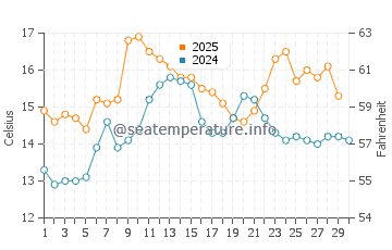 Wassertemperatur As Furnas im April