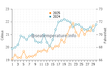 Ashdod water temp chart in April