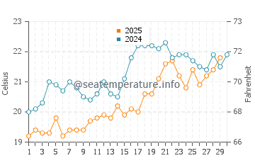 Ashkelon water temp chart in April