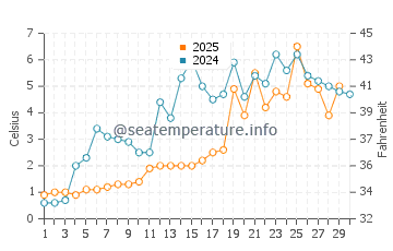 Ashland water temp chart in April