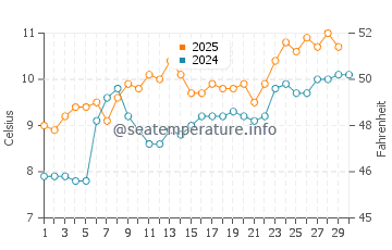 Temperature dell'acqua ad Askam in Furness ad aprile