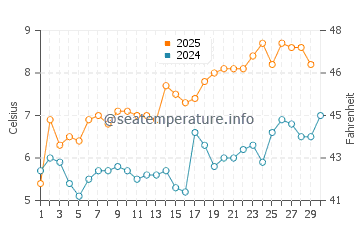 Temperatura del agua en Askvoll en abril